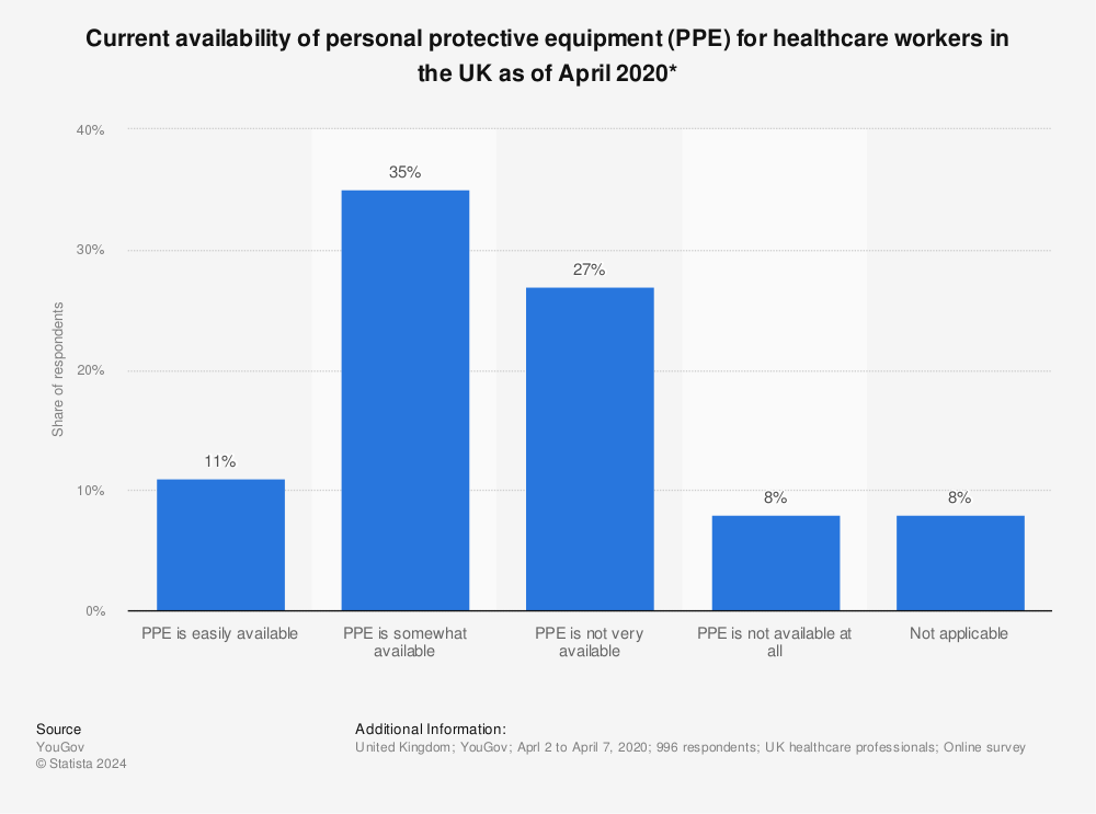 What is the situation with personal protective equipment in the UK