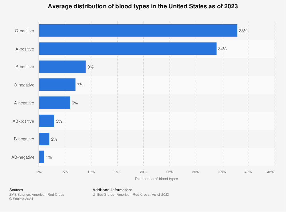 Blood type distribution U.S. 2023