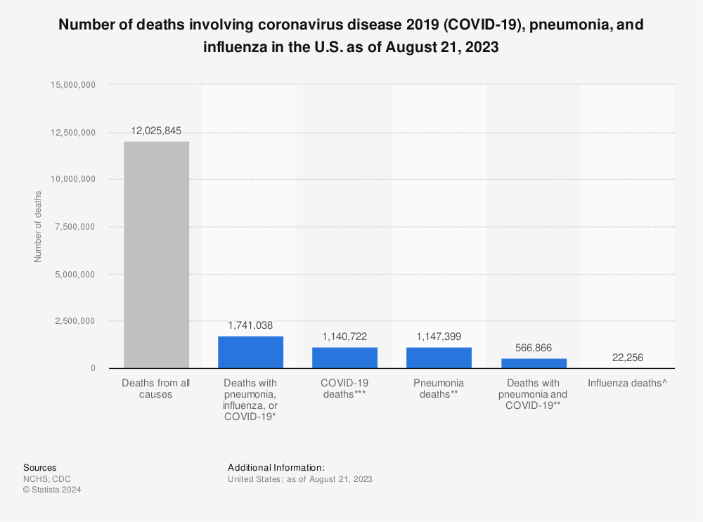 Statistic: Number of deaths involving coronavirus disease 2019 (COVID-19), pneumonia, and influenza in the U.S. as of April 5, 2021 | Statista