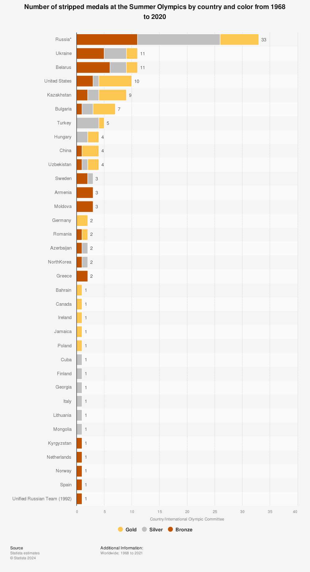 Statistic: Number of stripped medals at the Summer Olympics by country and color from 1968 to 2020 | Statista