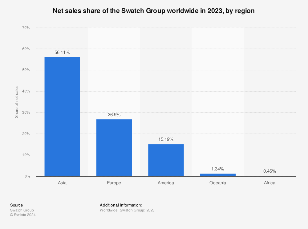 Swatch Group's revenues worldwide 2022