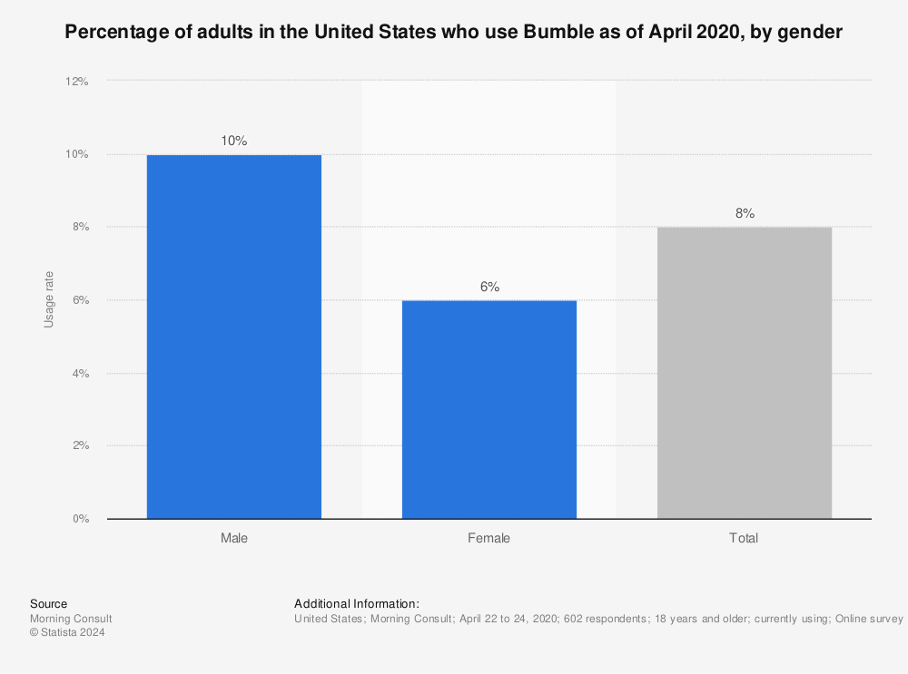 Bumble Statistics And Facts In 2020 [with Charts]
