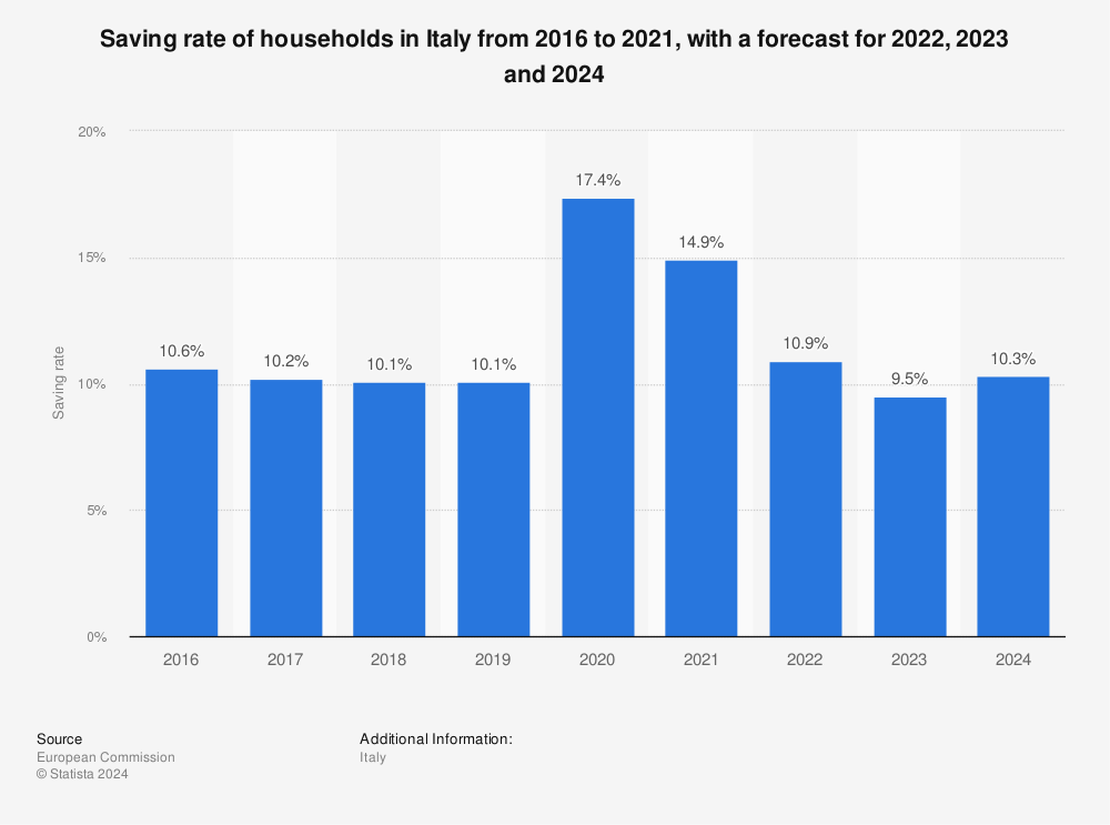 Statistic: Saving rate of households in Italy from 2016 to 2021, with a forecast for 2022, 2023 and 2024 | Statista