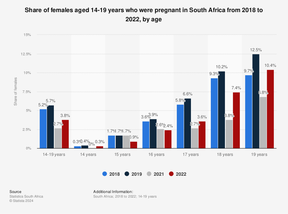 Statistic: Share of females aged 14-19 years who were pregnant in South Africa from 2018 to 2021, by age | Statista