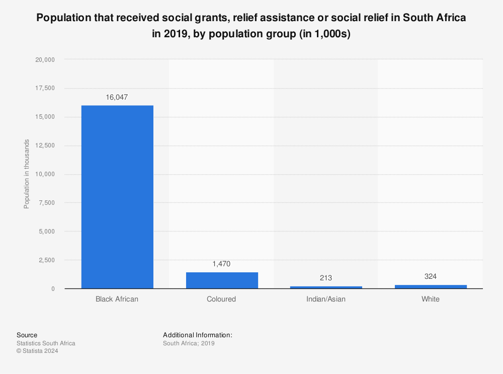 South Africa Social Grant Recipients By Population Group Statista