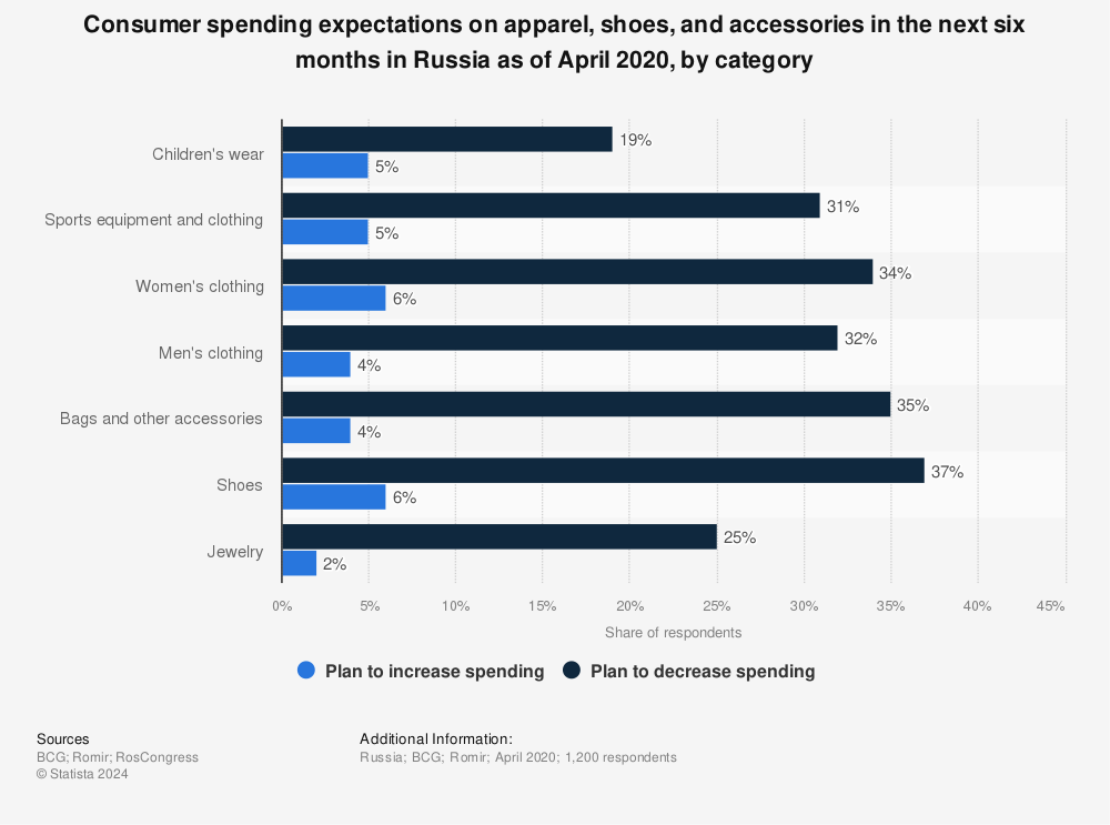 Spending on apparel by gender and store Russia 2021