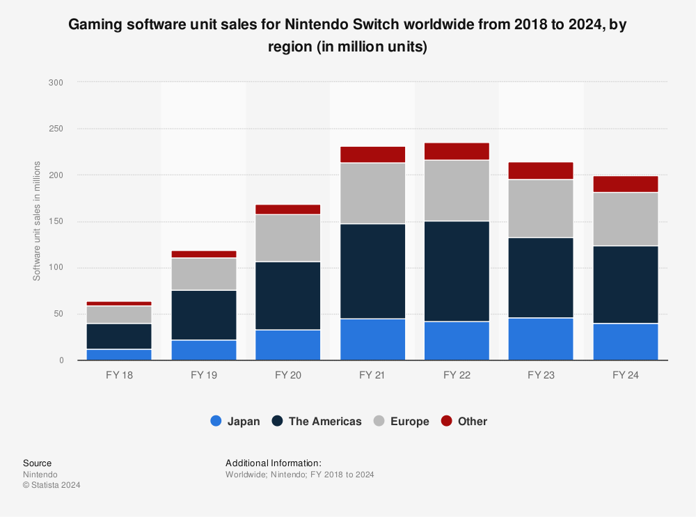 Nintendo Switch software regional unit 2022 | Statista