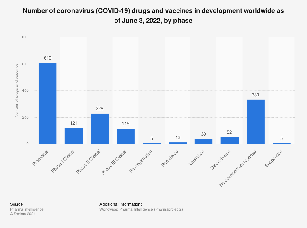 coronavirus covid 19 vaccines and vaccination campaign statista