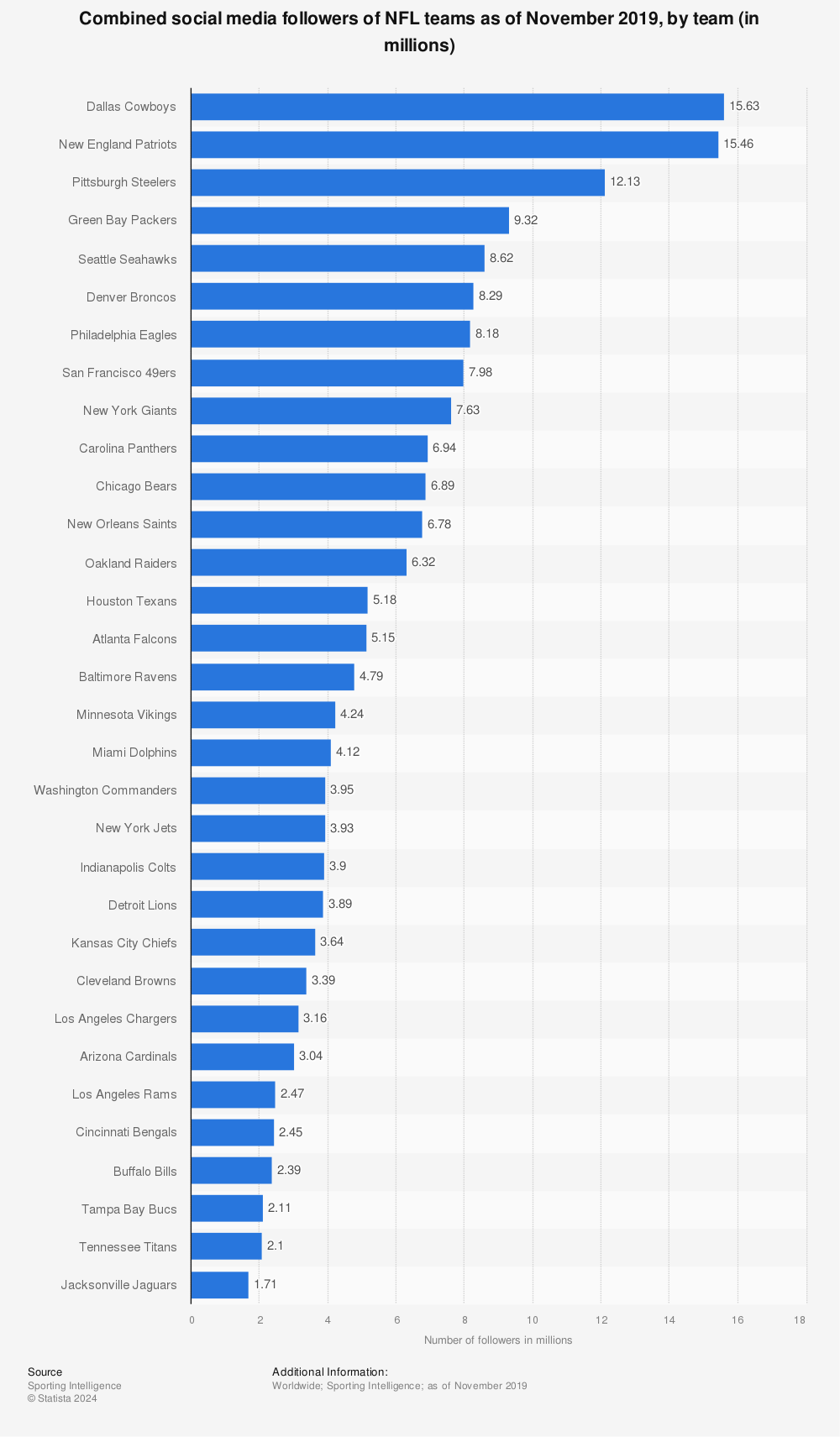 most followed NFL teams worldwide 2019