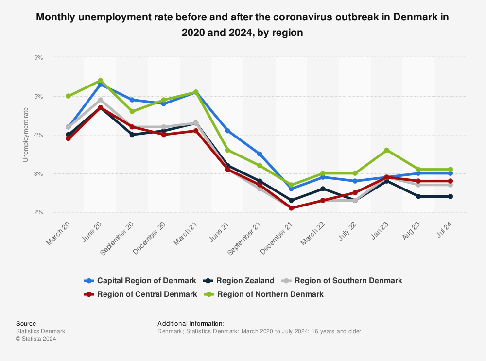 Denmark Unemployment Rate Before After Covid 19 Statista