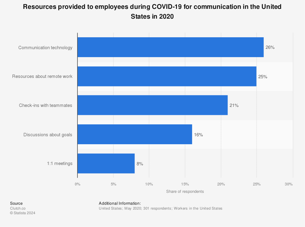 Statistic: Resources provided to employees during COVID-19 for communication at work in the United States in 2020 | Statista