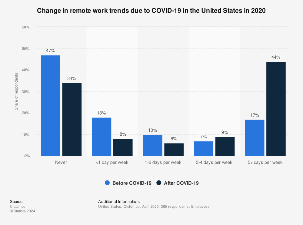 Internet outage trends during Covid-19 pandemic