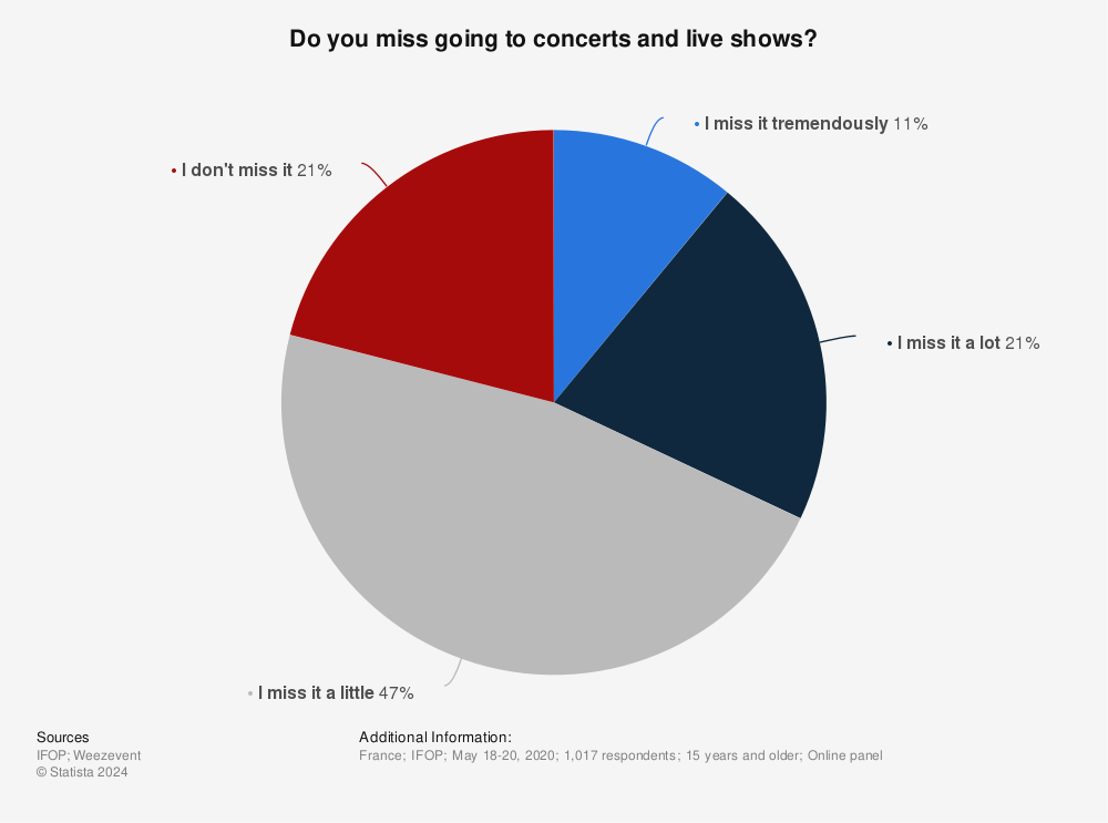 coronavirus in france people missing going to concerts and live shows 2020 statista