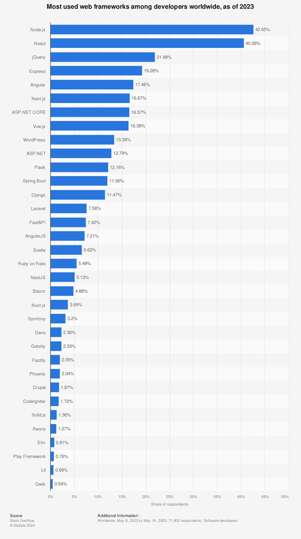 Statistic: Most used web frameworks among developers worldwide, as of 2023 | Statista