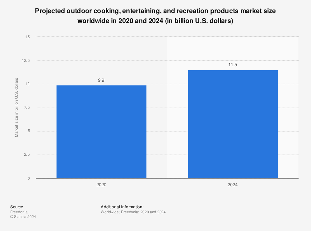 https://www.statista.com/graphic/1/1125066/outdoor-cooking-products-market-size.jpg