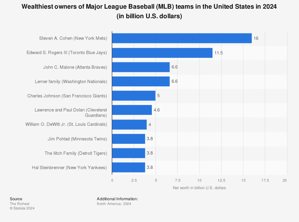 MLB richest team owners in the U.S. 2022