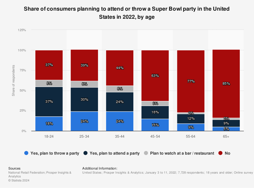 Super Bowl parties in the U.S. 2013-2022