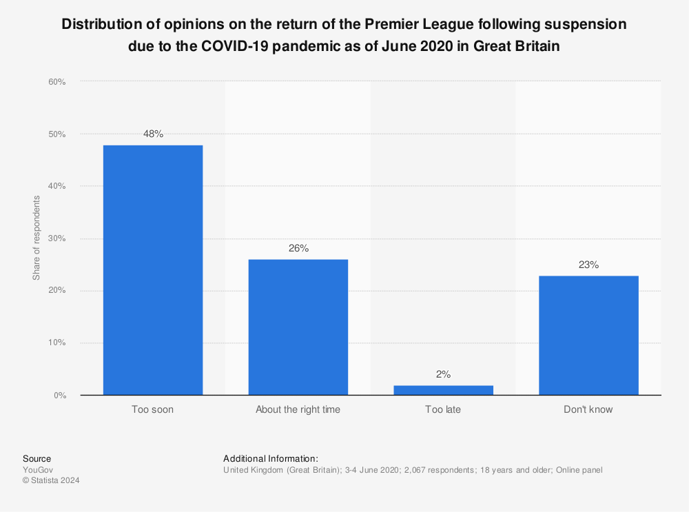 The Return of the Premier League