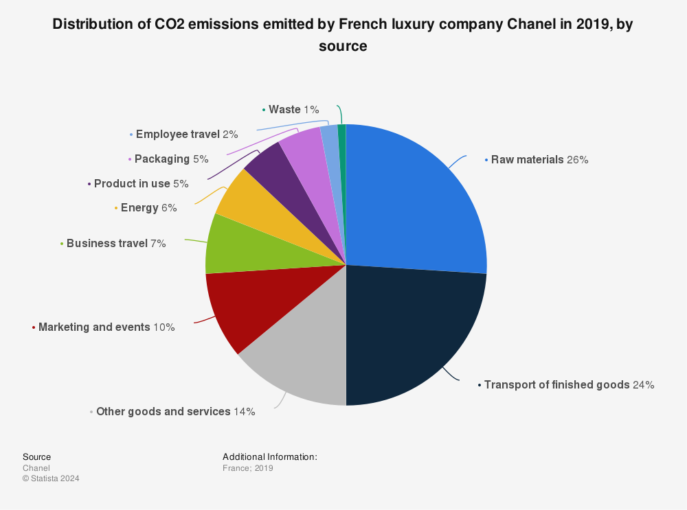 Greenhouse gas emissions of LVMH 2022