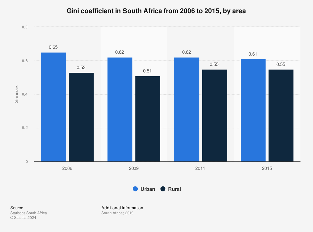 South Africa Gini Coefficient 2024 Dina Renata   Gini Coefficient In South Africa By Area 