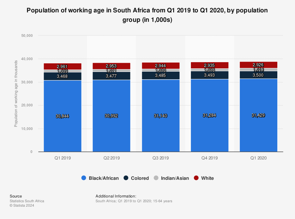 Age groups in South Africa