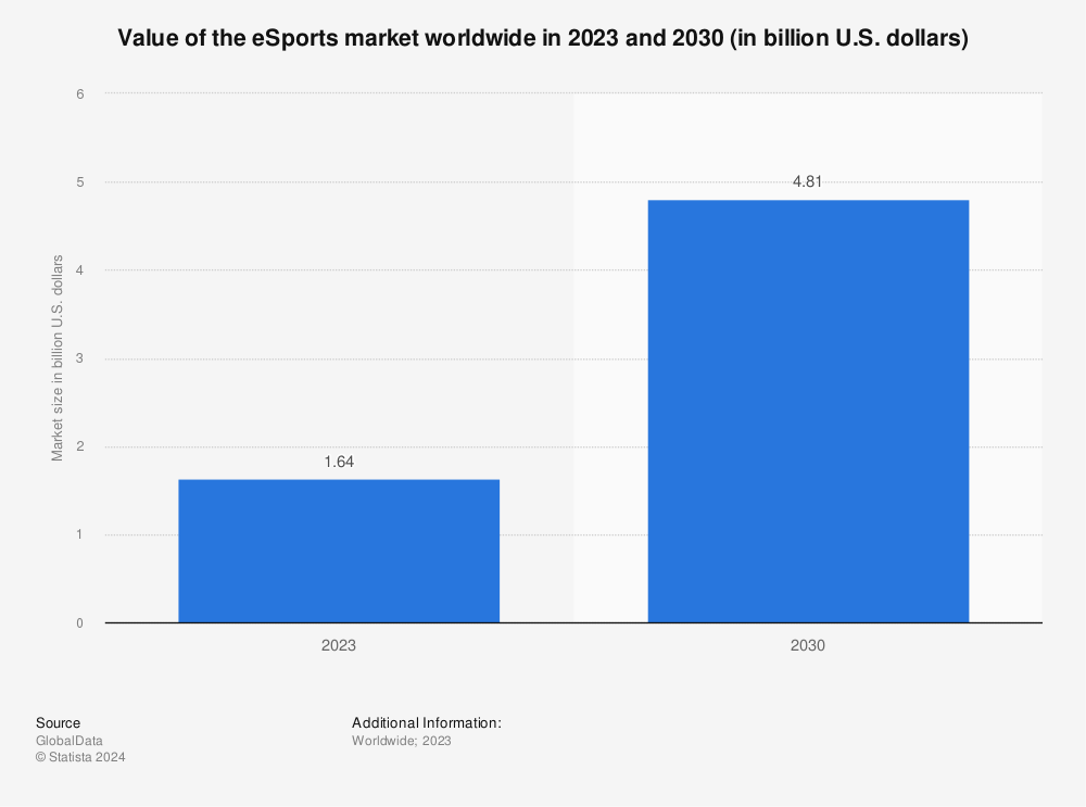 eSports market worldwide Statista