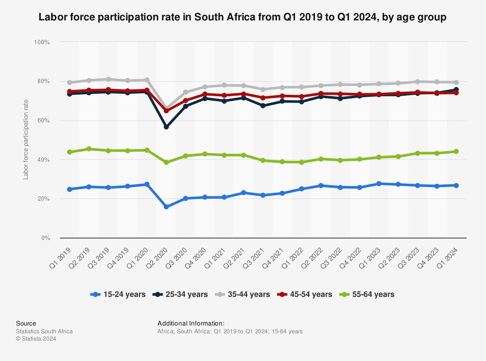 Age groups in South Africa