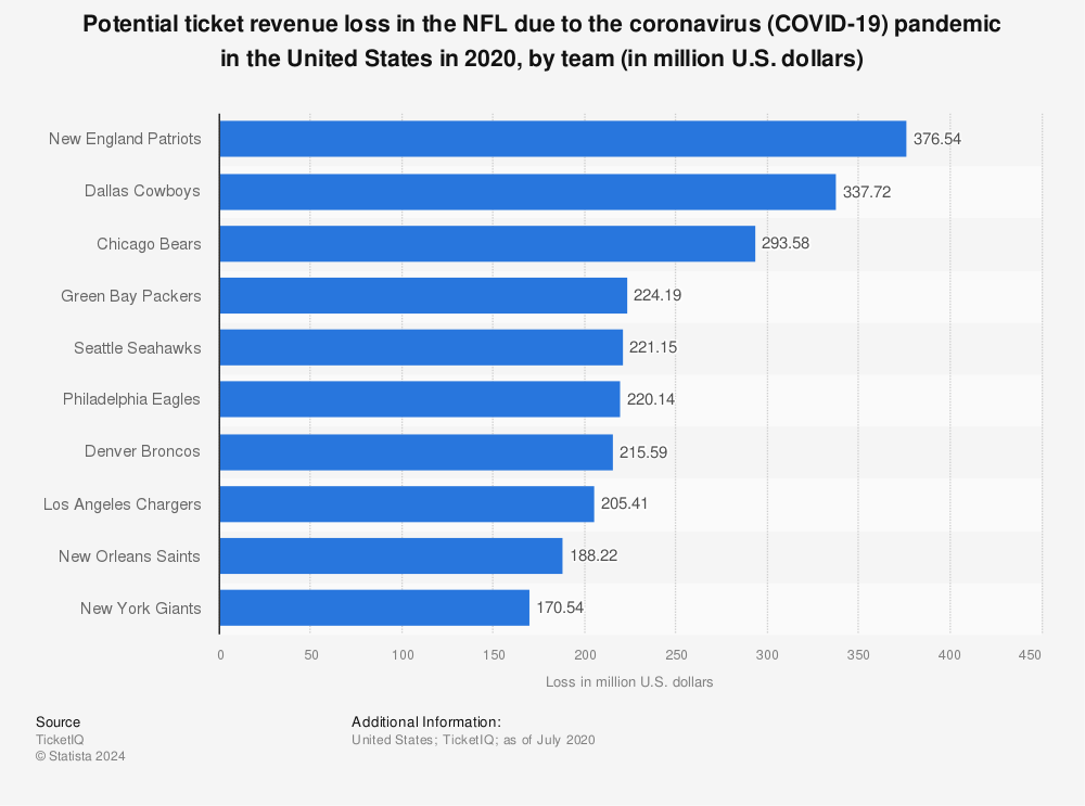 NFL Secondary Ticket Prices Have Not Suffered Due to the Pandemic