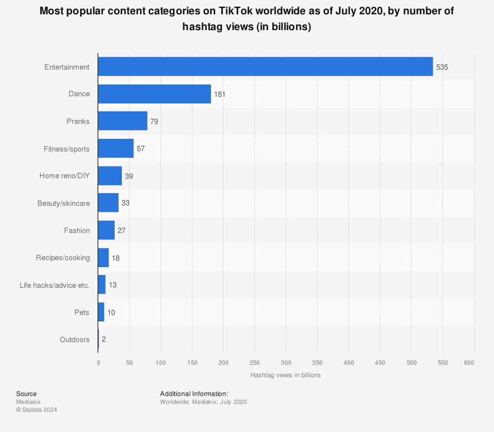 TikTok Categories Grabbing the Most Views - IZEA