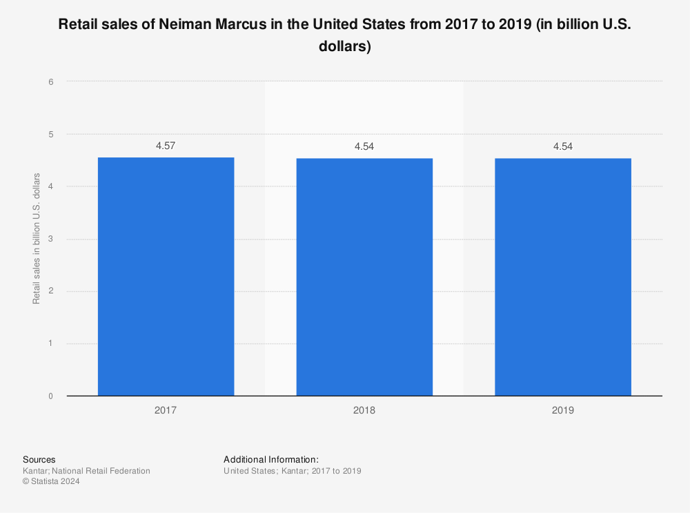 Neiman marcus discount history chart