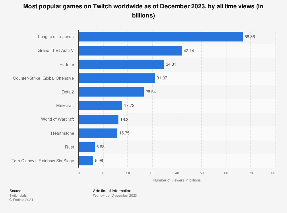 Time Spent on Games and Streaming Twitch