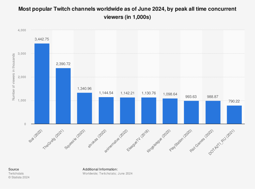 Twitch channels by concurrent viewers 2022 | Statista