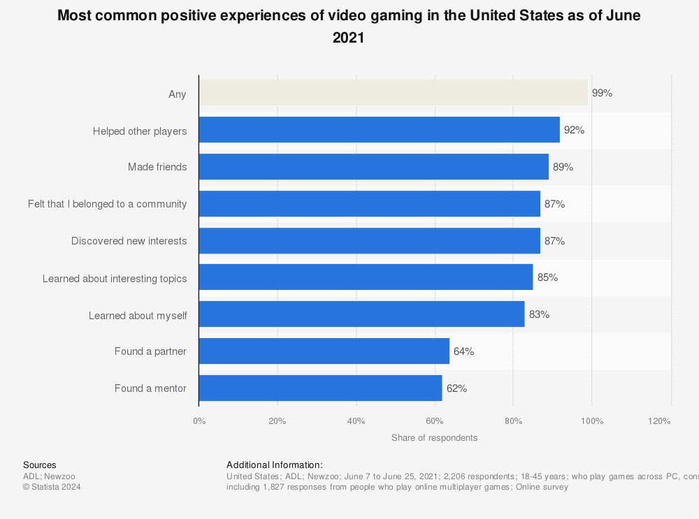 Popularity of selected video games in the U.S. 2019