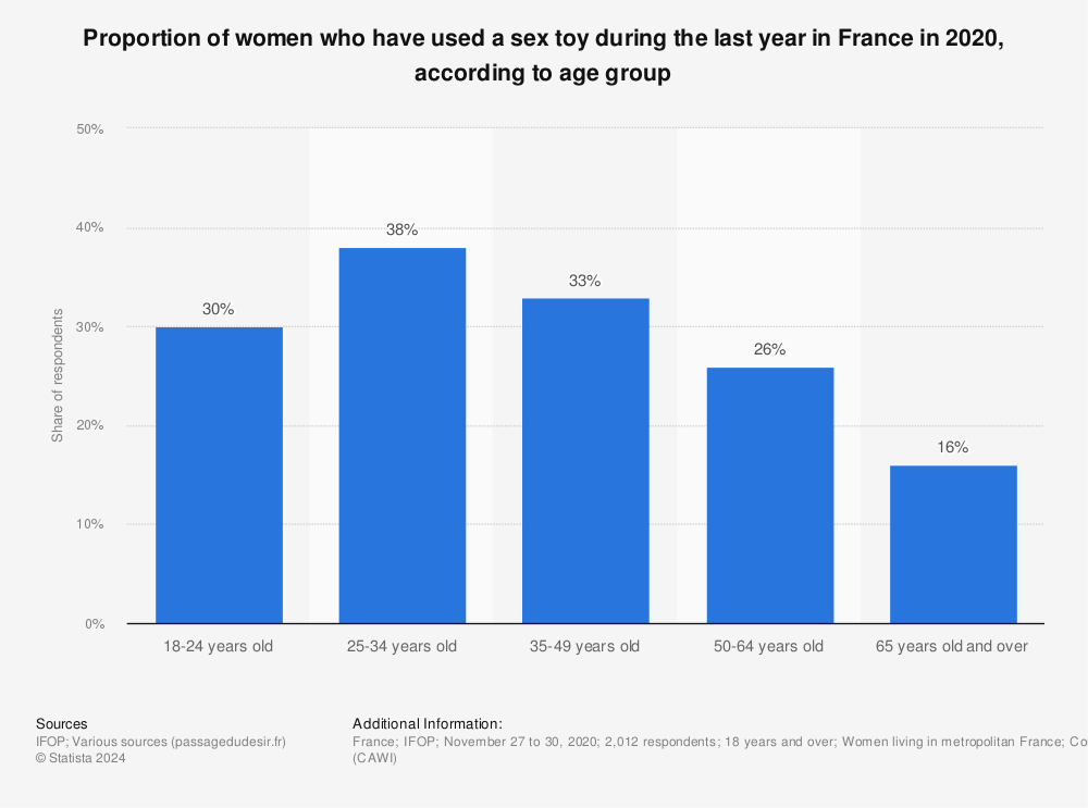 Use of the sextoy among French women by age Statista