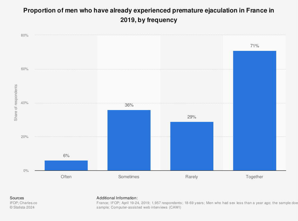 Frequency of premature ejaculation in men France 2019 Statista