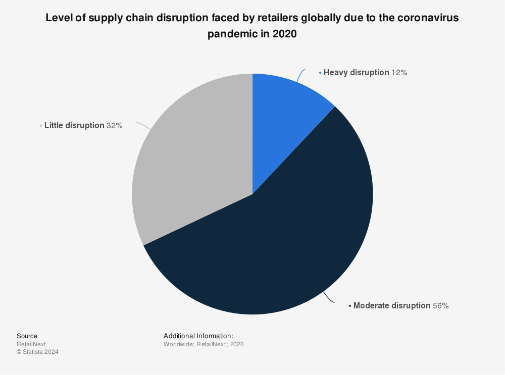 Coronavirus: supply chain disruptions in retail worldwide 2020
