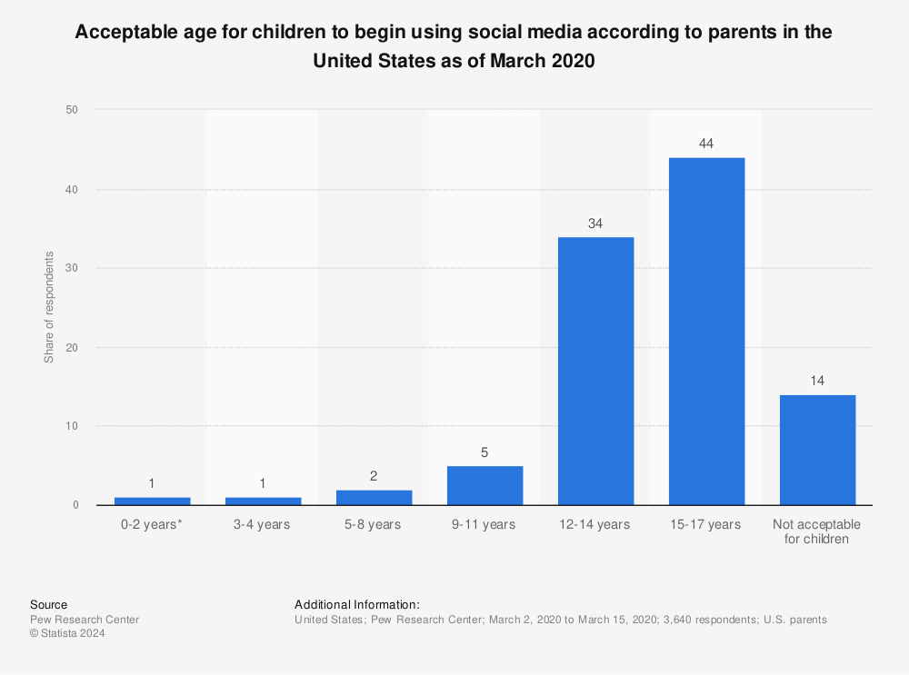 U.S. kids social media use acceptable age 2020