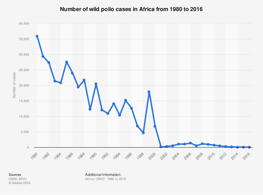 polio cases by year
