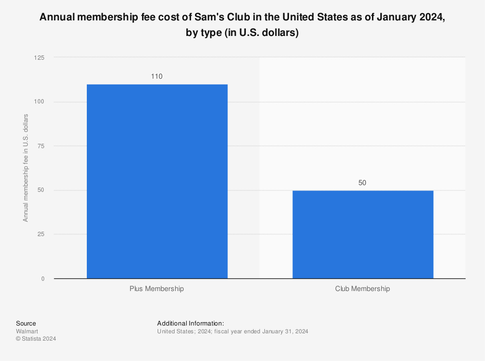 Membership fees of Sam's Club . by type 2022 | Statista