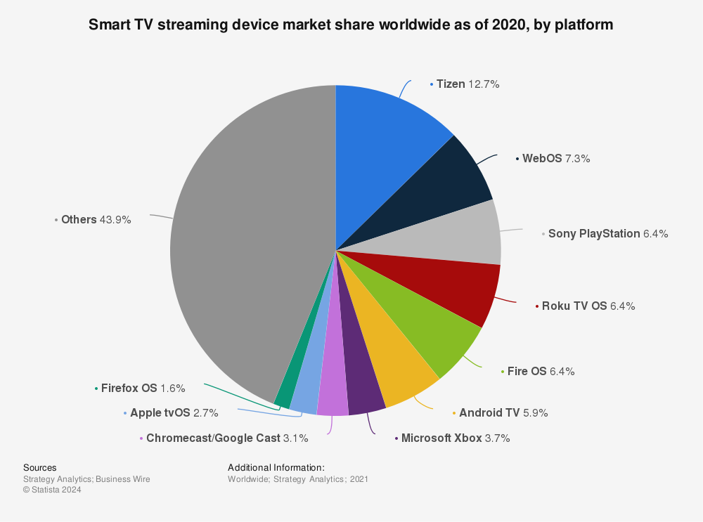 Global smart TV streaming share 2020 Statista
