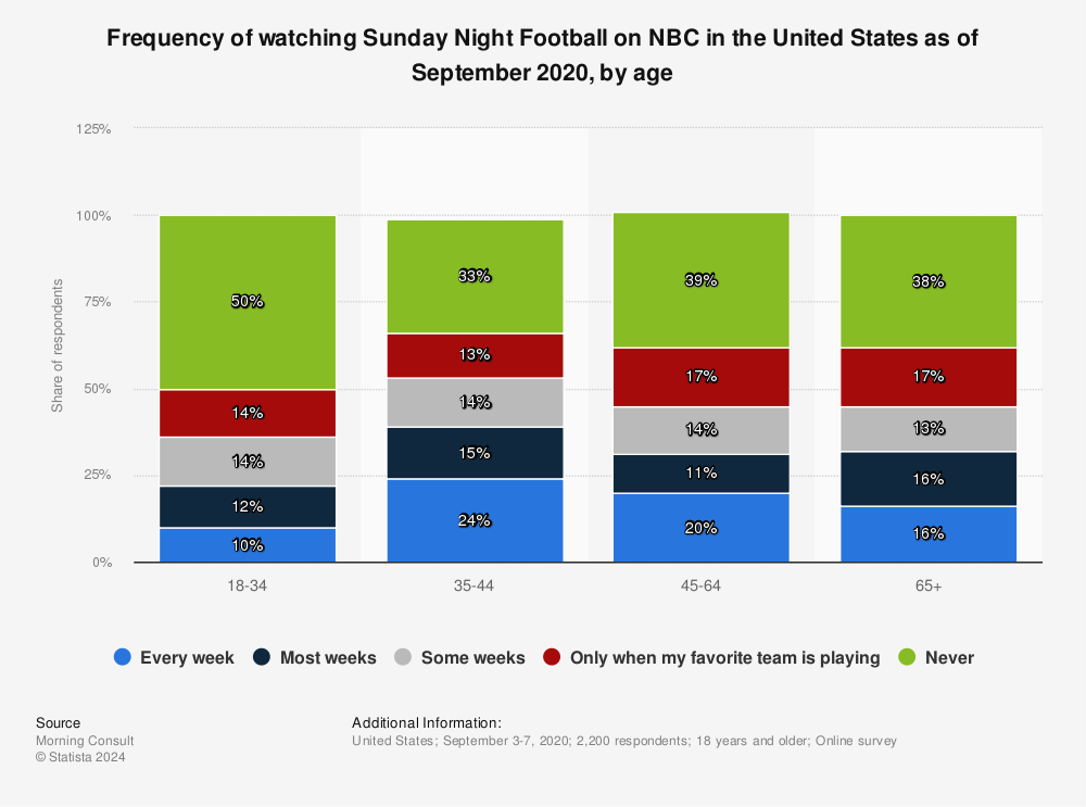 Sunday Night Football on NBC - The average ticket price for Super