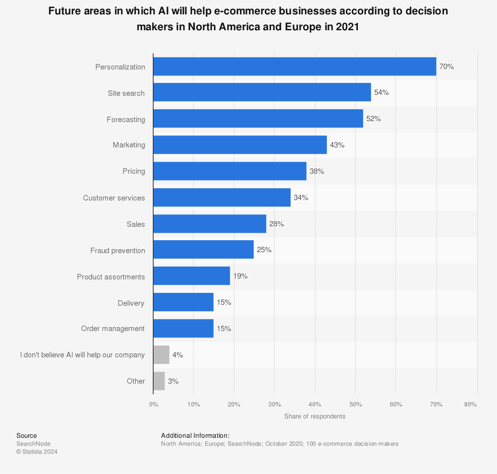 Statistic: Future areas in which AI will help e-commerce businesses according to decision makers in North America and Europe in 2021 | Statista