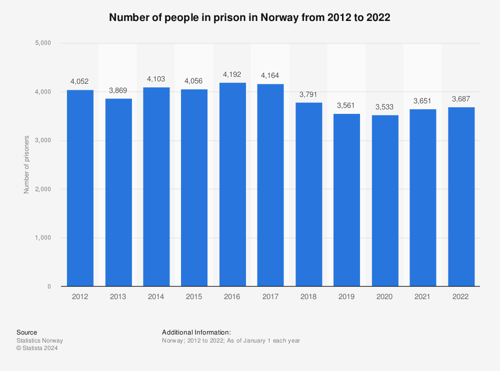 Norway Prison Population 08 18 Statista