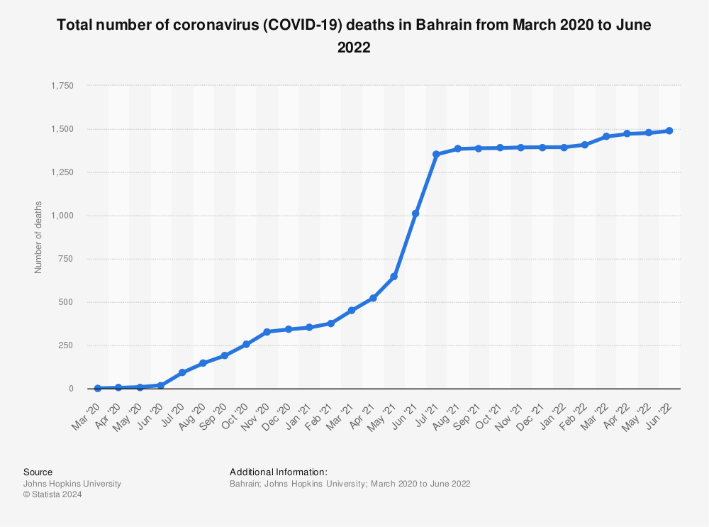 Coronavirus bahrain Bahrain announces
