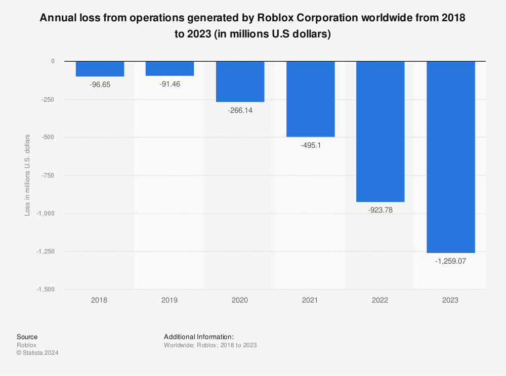 Global Roblox Corporation Operations Loss 2019 Statista - roblox touch ended