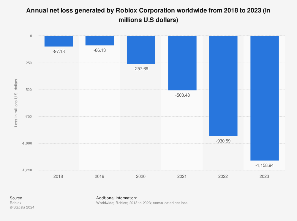 Roblox Corporation annual revenue by region 2022