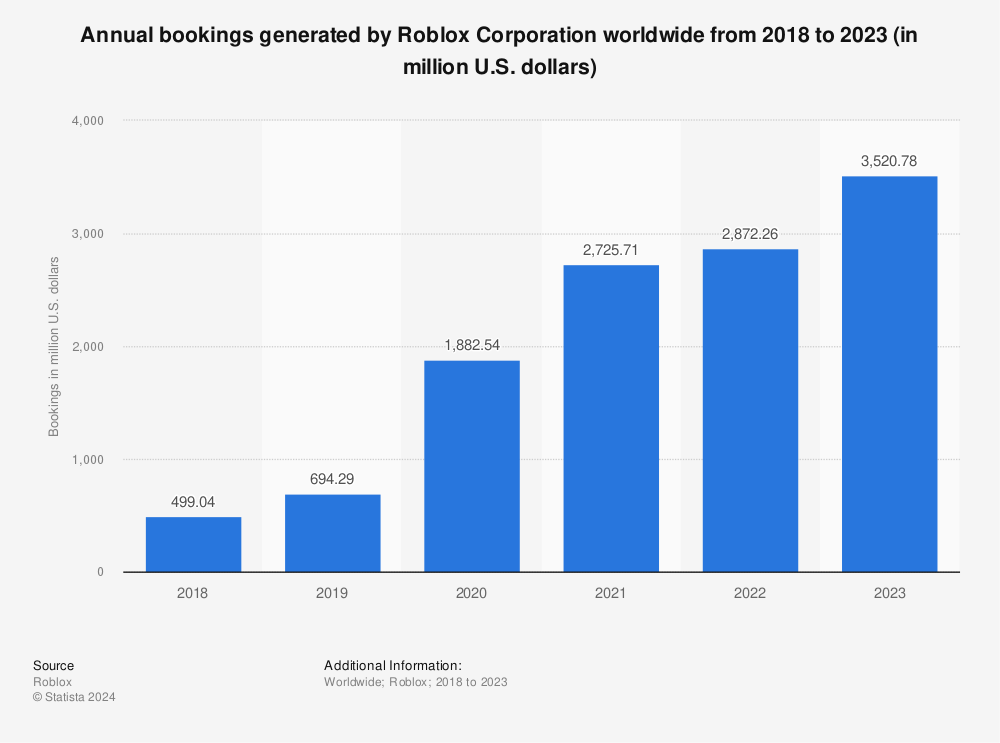 Global Roblox Corporation bookings by region 2019