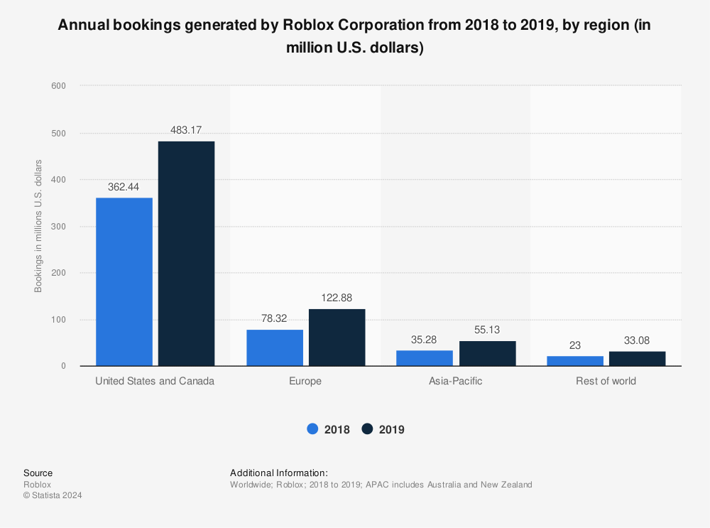 Global Roblox Corporation Bookings By Region 2019 Statista - roblox corporation net worth