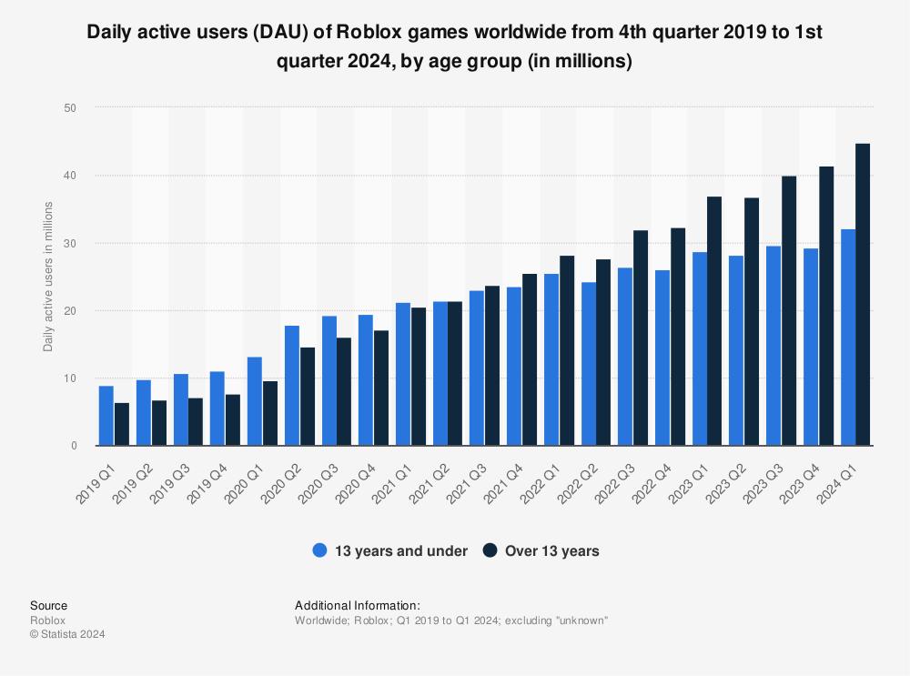 Roblox Games Dau By Age Group 2021 Statista - how to make 1 active place no membership roblox