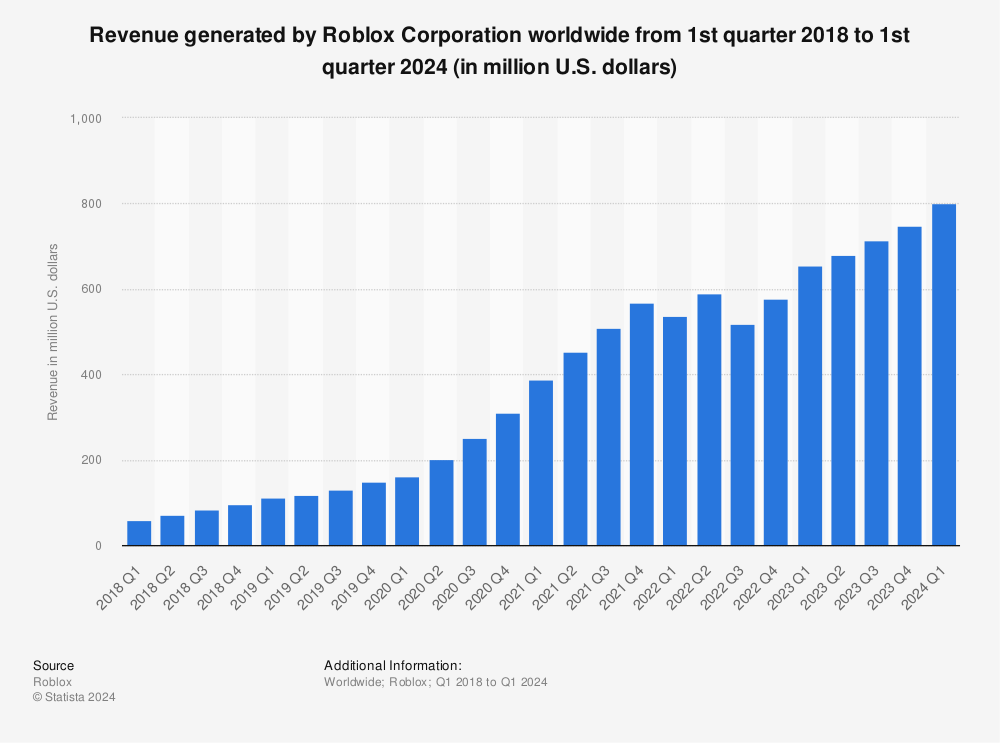 Global Roblox Corporation quarterly revenue 2023
